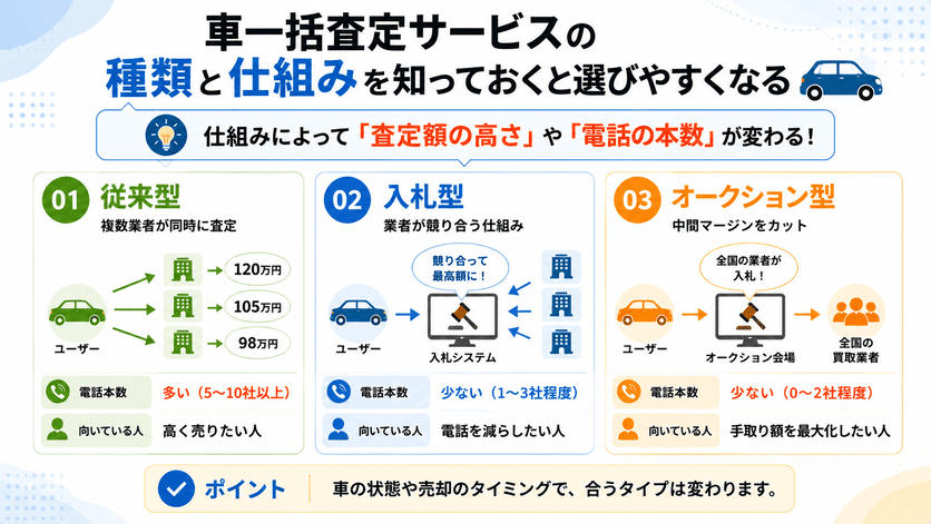 車一括査定サービスの種類と仕組みを知っておくと選びやすくなる